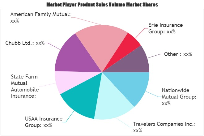 Homeowners Insurance Market'