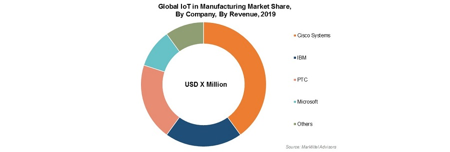 global-IoT-in-Manufacturing-market
