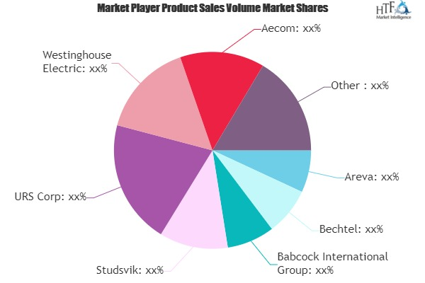 Nuclear Decommissioning Market'