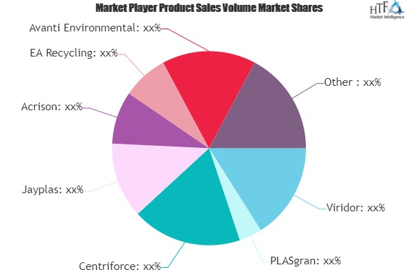 Plastics Recycling and Reprocessing Market