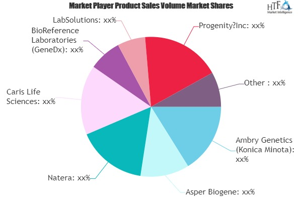 Hereditary Cancer Testing Market