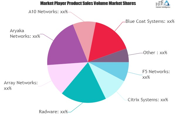 Application Delivery Networks (ADN) Market