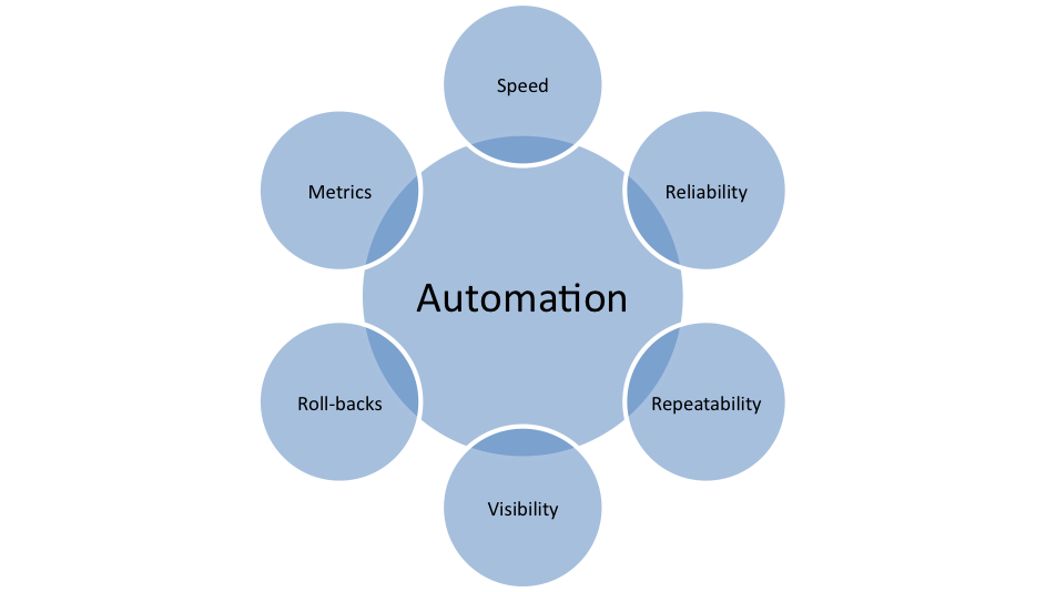 Deployment Automation'