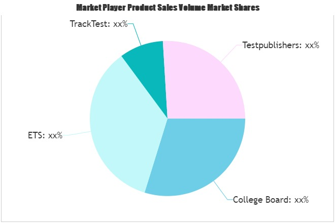 English Proficiency Test Market