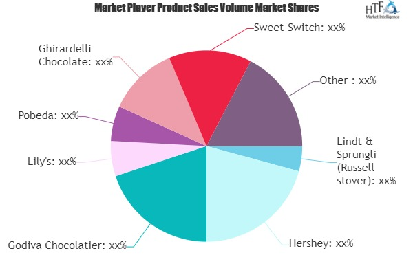 No Sugar Added Chocolate Market'