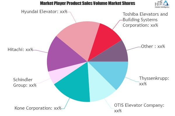 Smart and Connected Elevators Market'