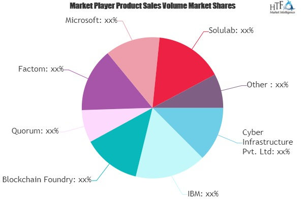 Blockchain In Fashion Retail Market to Watch: Spotlight on B
