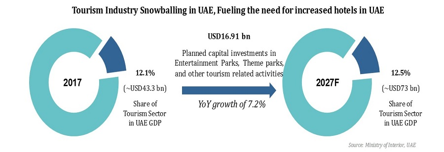 UAE Construction Equipment Rental Market