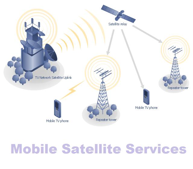 Mobile Satellite Services Market