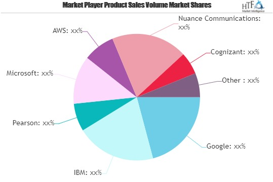 AI in Education Market May See a Big Move | Google, IBM, Pea'