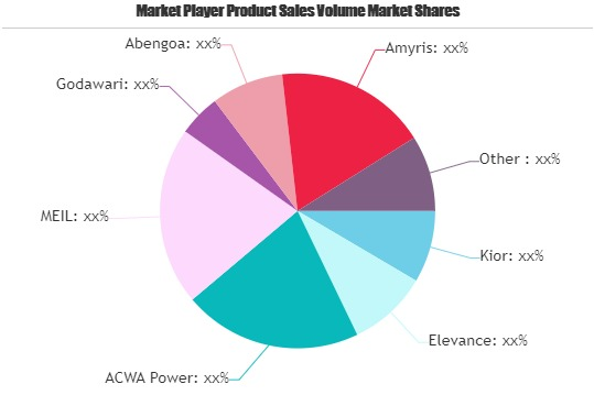 Clean Energy Market to Watch: Spotlight on ACWA Power, MEIL,'