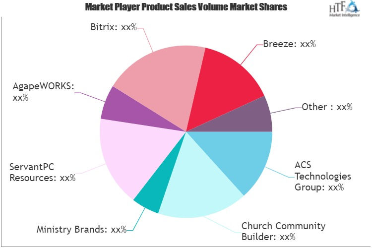 Church Management Software Market