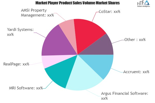 Real Estate Software Market
