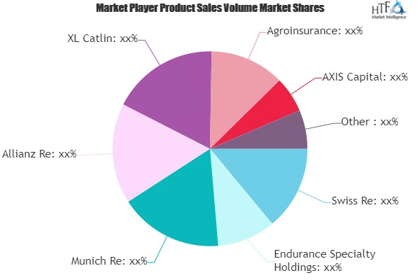 Agriculture Insurance and Reinsurance Market