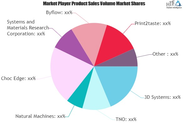 3D Food Printing Market