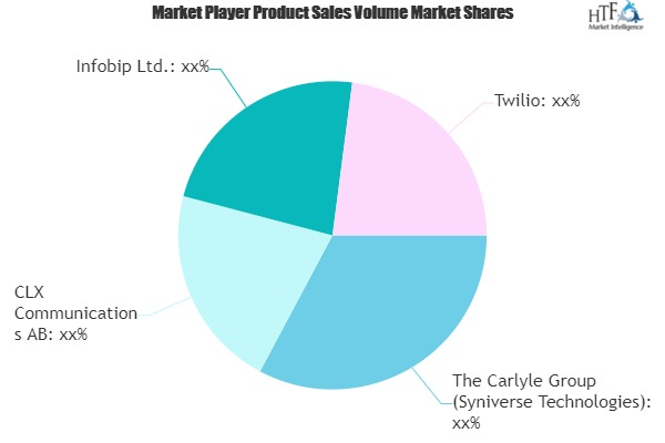 A2P Messaging Market'