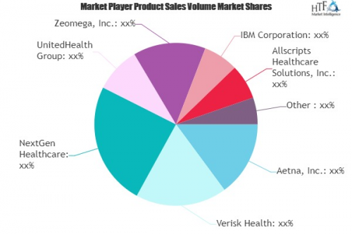 Healthcare Payer Solutions Market'