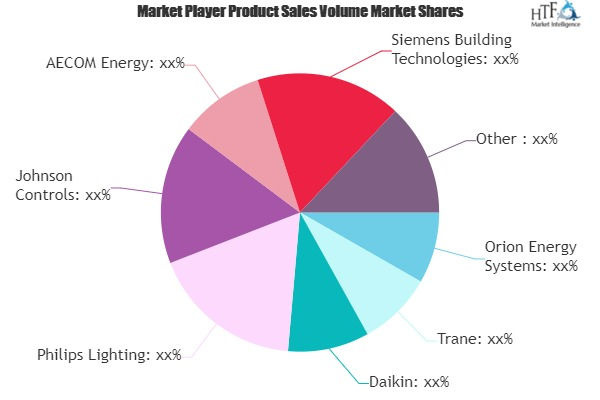 Energy Retrofits Systems Market
