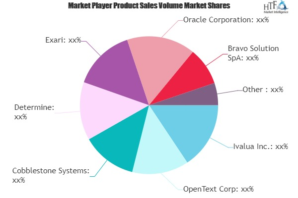 Contract Management Software and Platform Market'