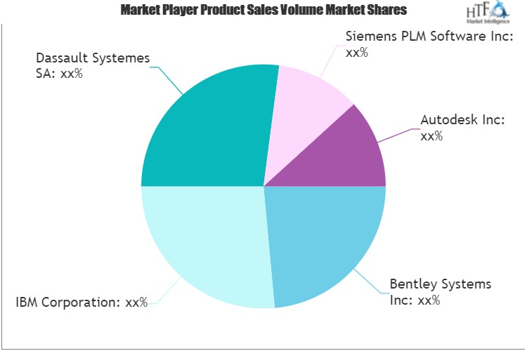 Design Engineering Software Market'