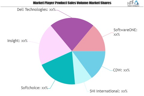 Software Resellers Market Next Big Thing | Major Giants Soft'