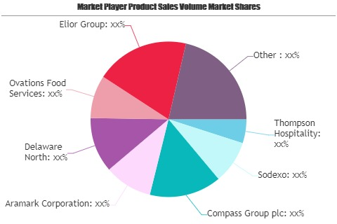 Catering and Food Service Contractor Market to Watch: Spotli
