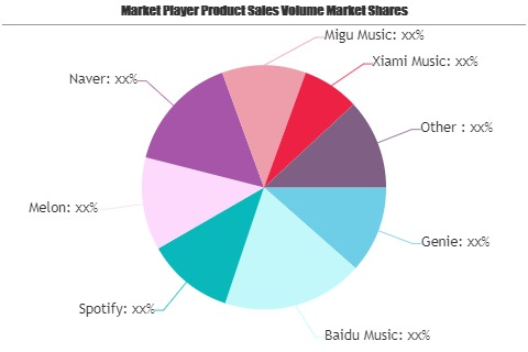 Music App Market Next Big Thing | Major Giants Genie, Baidu'