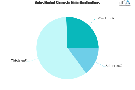 Renewable Energy as a Service Market