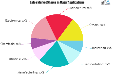 Clean Technology Market