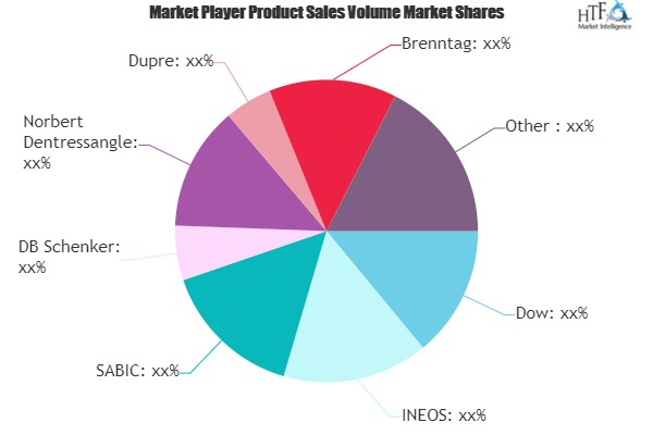 Chemical logistic Market Next Big Thing | Major Giants Dow,'