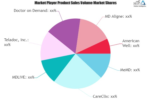 Direct To Consumer Telehealth Services Market