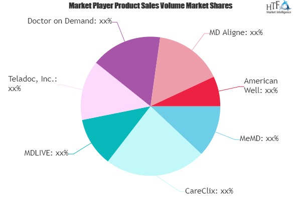 Direct To Consumer Telehealth Services Market'