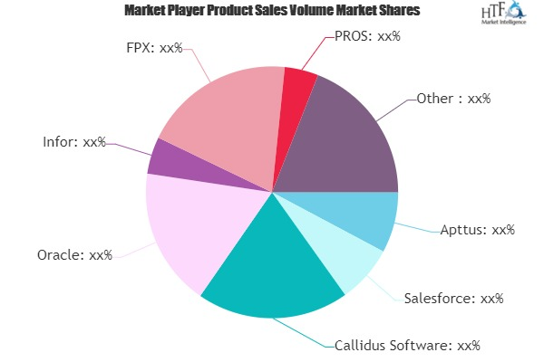 Configure Price Quote Software Market