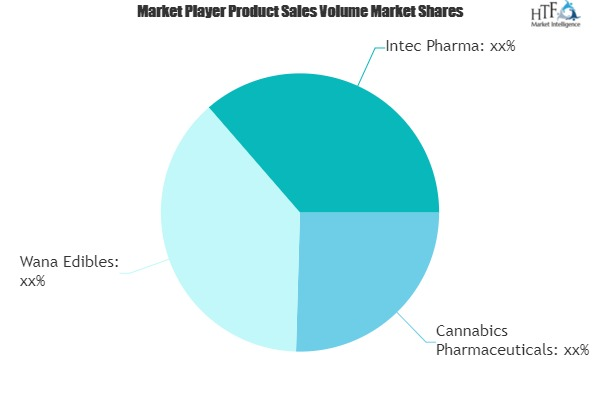 Controlled Release Cannabis Pills Market'