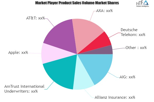 Mobile Phone Insurance Ecosystem Systems Market