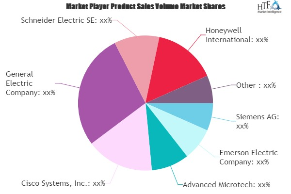 Energy Management System Market'