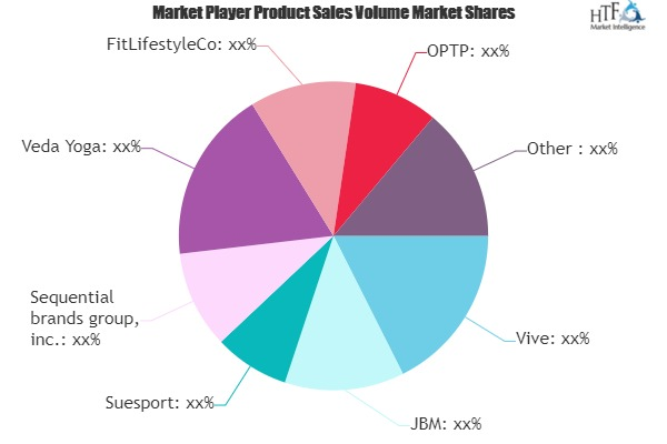 Yoga Accessories Market'