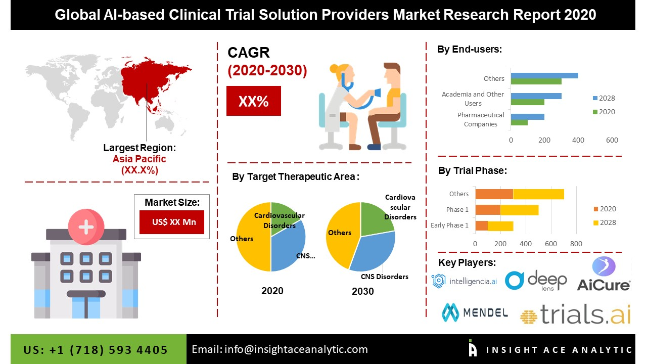 Global AI-based Clinical Trial Solution Providers Market'