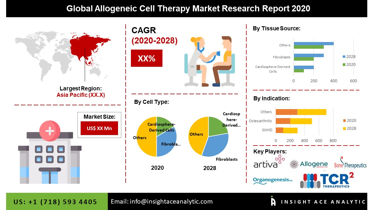 Global Allogeneic Cell Therapies Market'
