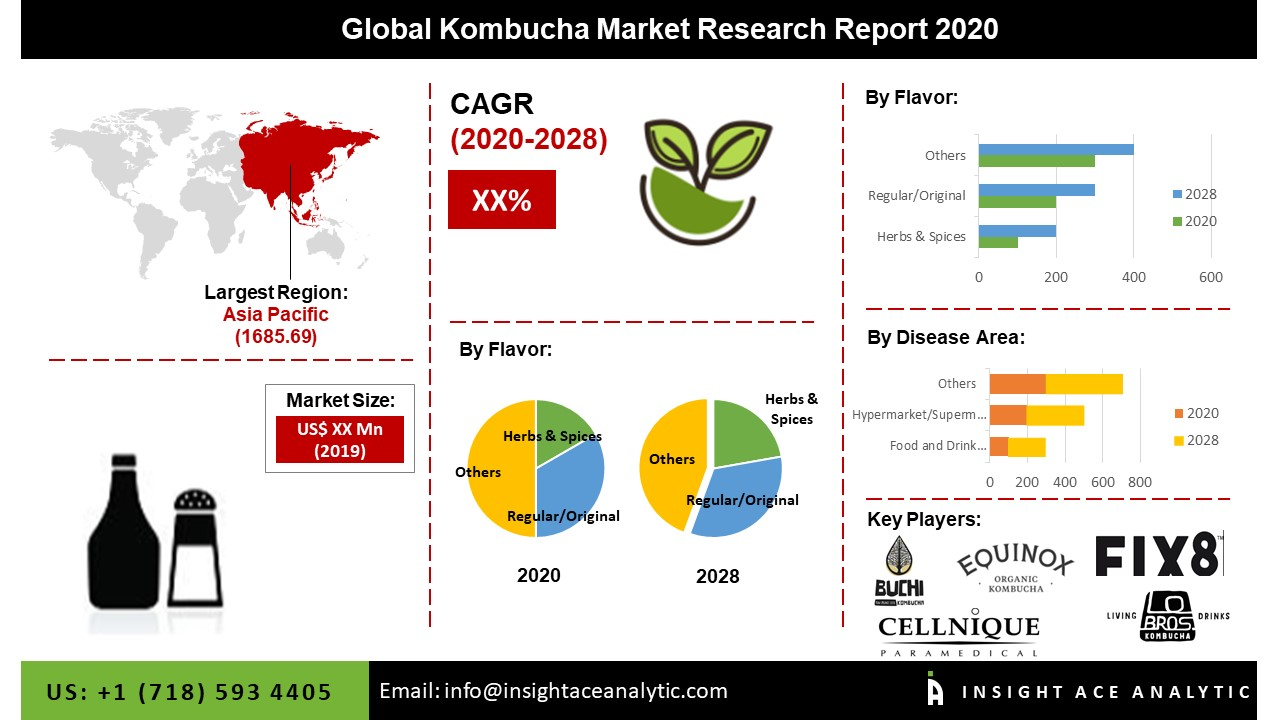 Global Kombucha Market'
