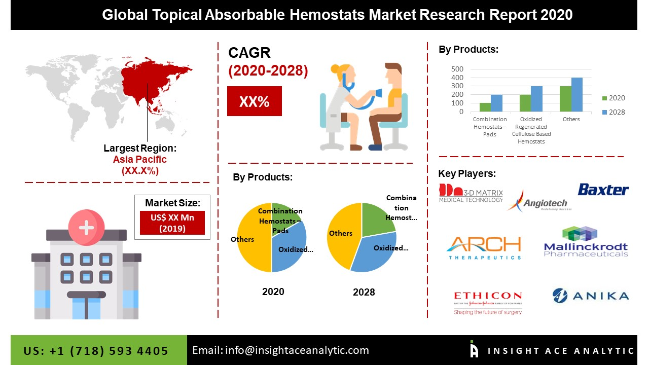 Global Topical Absorbable Hemostats Market