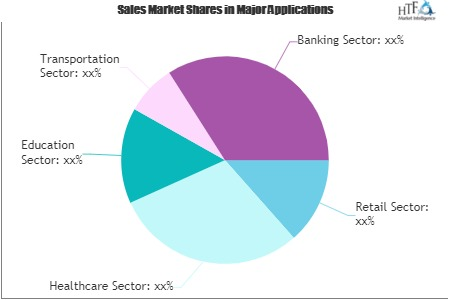 CCTV System Market