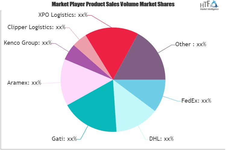 E-commerce Logistics Market
