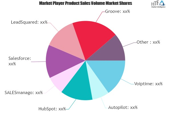 Sales Automation Software Market May Set New Growth : Voipti