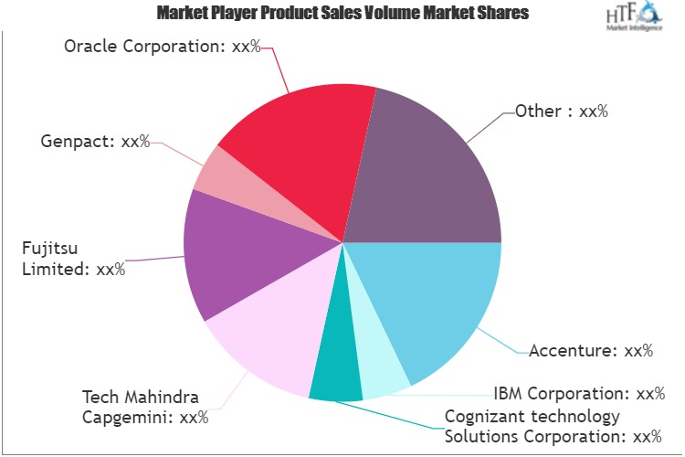Business Process as a Service (BPaaS) Market
