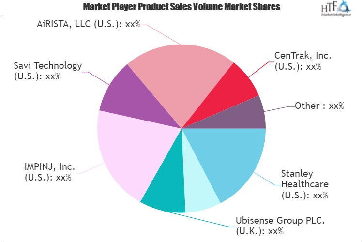 Real-Time Locating Systems Market