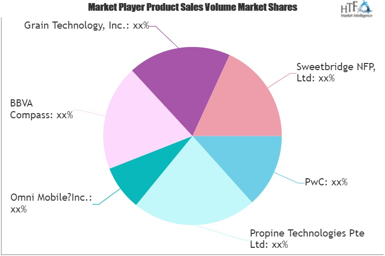 FinTech Regulatory Sandbox Market