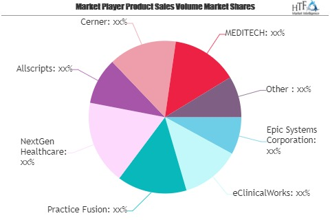 Healthcare Cybersecurity Market Next Big Thing | Major Giant'