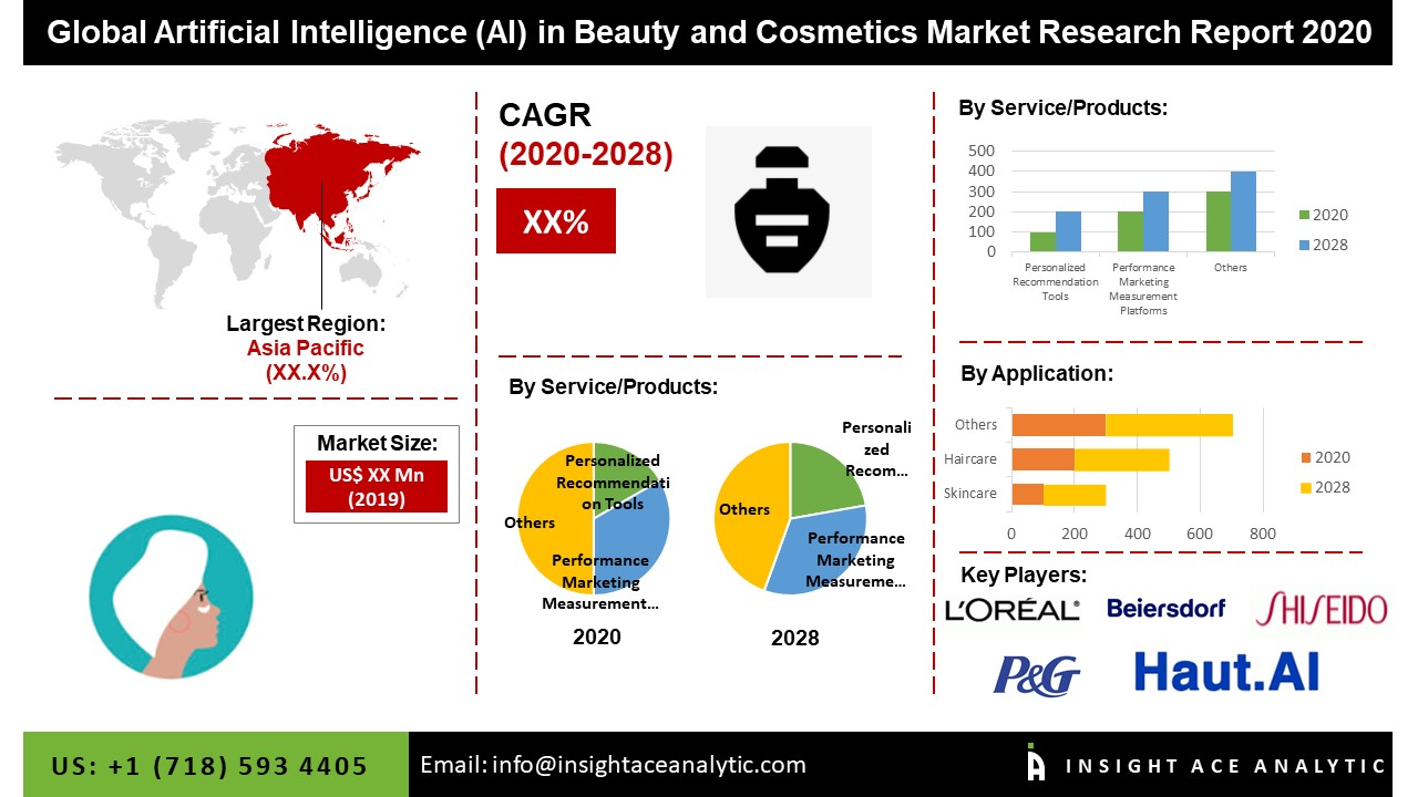 Global Artificial Intelligence (AI) in Beauty and Cosmetics'
