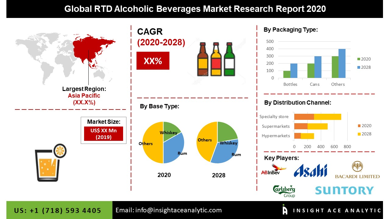 Global RTD Alcoholic Beverages Market Assessment'